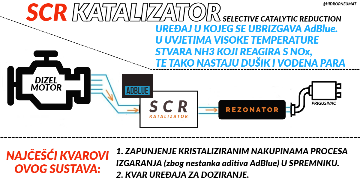 SCR KATALIZATOR